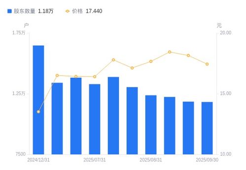 恒興新材股東戶數(shù)微降，化工產(chǎn)品銷售市場(chǎng)悄然變化